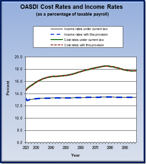 graph of OASDI cost rates and income rates by year, under
                 current law and provision. click on graph to view underlying
                 data.