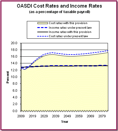 graph of OASDI cost rates and income rates by year, under
                 present law and provision. click on graph to view underlying
                 data.