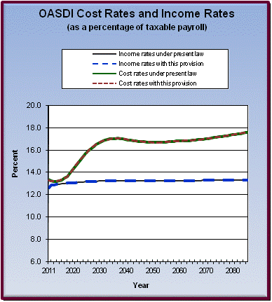 graph of OASDI cost rates and income rates by year, under
                 present law and provision. click on graph to view underlying
                 data.