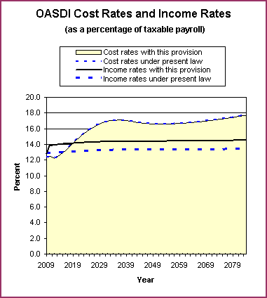 graph of OASDI cost rates and income rates by year, under
                 present law and provision. click on graph to view underlying
                 data.