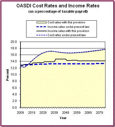 graph of OASDI cost rates and income rates by year, under
                 present law and provision. click on graph to view underlying
                 data.