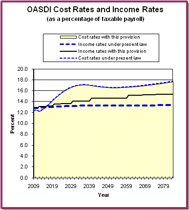 graph of OASDI cost rates and income rates by year, under
                 present law and provision. click on graph to view underlying
                 data.