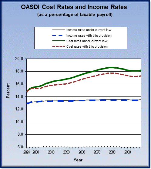 graph of OASDI cost rates and income rates by year, under
                 current law and provision. click on graph to view underlying
                 data.