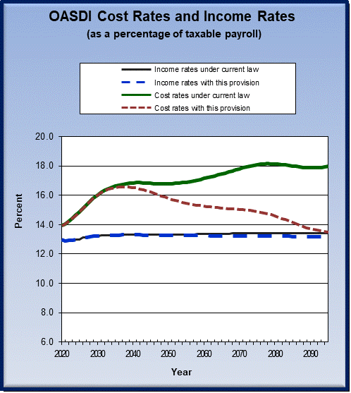 graph of OASDI cost rates and income rates by year, under
                 current law and provision. click on graph to view underlying
                 data.