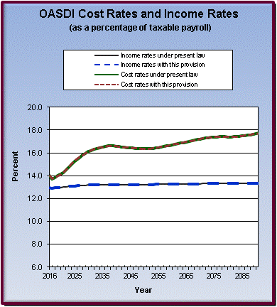 graph of OASDI cost rates and income rates by year, under
                 present law and provision. click on graph to view underlying
                 data.