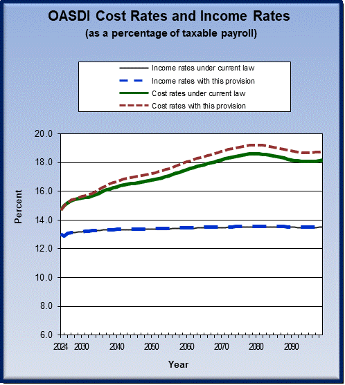 graph of OASDI cost rates and income rates by year, under
                 current law and provision. click on graph to view underlying
                 data.