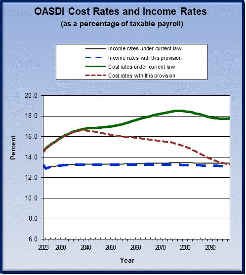 graph of OASDI cost rates and income rates by year, under
                 current law and provision. click on graph to view underlying
                 data.