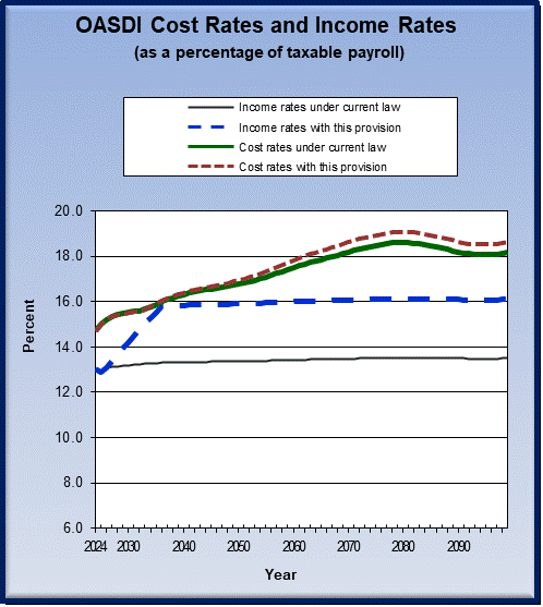 graph of OASDI cost rates and income rates by year, under
                 current law and provision. click on graph to view underlying
                 data.