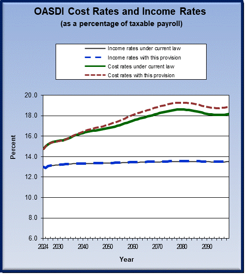 graph of OASDI cost rates and income rates by year, under
                 current law and provision. click on graph to view underlying
                 data.