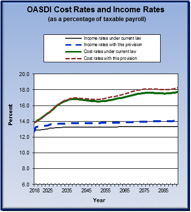graph of OASDI cost rates and income rates by year, under
                 current law and provision. click on graph to view underlying
                 data.
