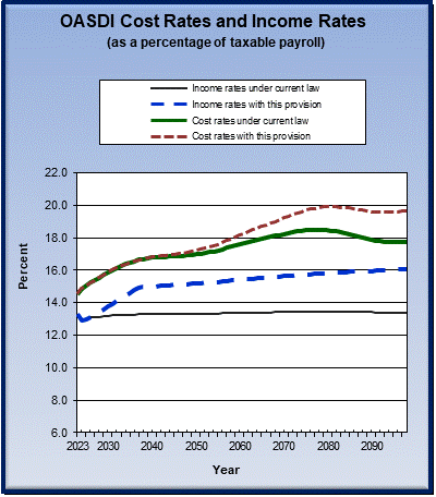 graph of OASDI cost rates and income rates by year, under
                 current law and provision. click on graph to view underlying
                 data.