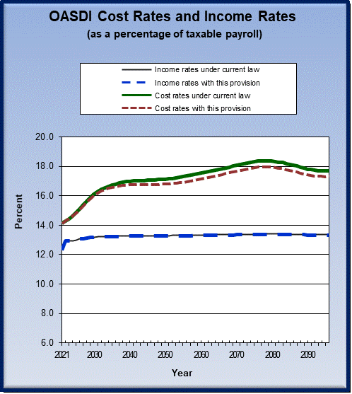 graph of OASDI cost rates and income rates by year, under
                 current law and provision. click on graph to view underlying
                 data.