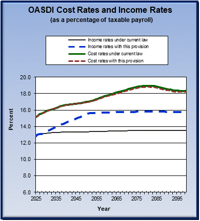 graph of OASDI cost rates and income rates by year, under
                 current law and provision. click on graph to view underlying
                 data.