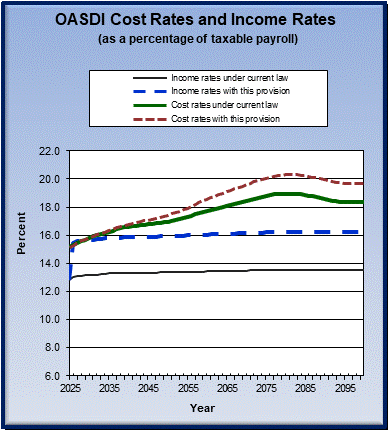 graph of OASDI cost rates and income rates by year, under
                 current law and provision. click on graph to view underlying
                 data.