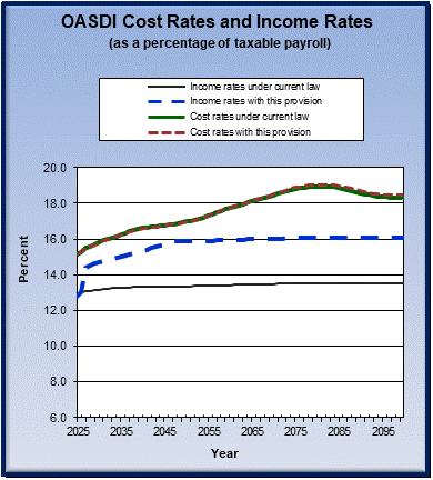 graph of OASDI cost rates and income rates by year, under
                 current law and provision. click on graph to view underlying
                 data.