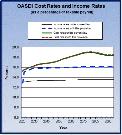 graph of OASDI cost rates and income rates by year, under
                 current law and provision. click on graph to view underlying
                 data.