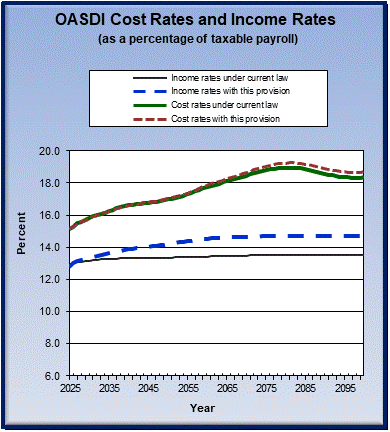 graph of OASDI cost rates and income rates by year, under
                 current law and provision. click on graph to view underlying
                 data.