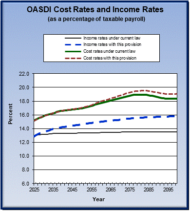 graph of OASDI cost rates and income rates by year, under
                 current law and provision. click on graph to view underlying
                 data.