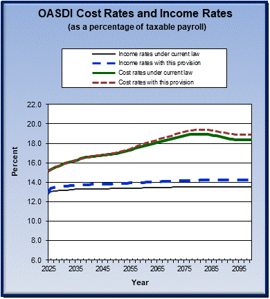 graph of OASDI cost rates and income rates by year, under
                 current law and provision. click on graph to view underlying
                 data.