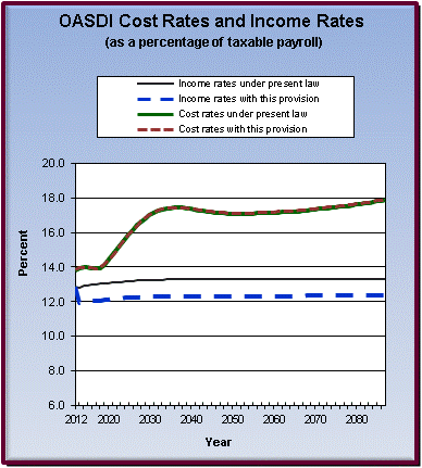 graph of OASDI cost rates and income rates by year, under
                 present law and provision. click on graph to view underlying
                 data.