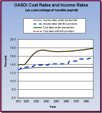 graph of OASDI cost rates and income rates by year, under
                 present law and provision. click on graph to view underlying
                 data.