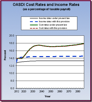 graph of OASDI cost rates and income rates by year, under
                 present law and provision. click on graph to view underlying
                 data.