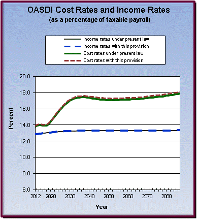 graph of OASDI cost rates and income rates by year, under
                 present law and provision. click on graph to view underlying
                 data.