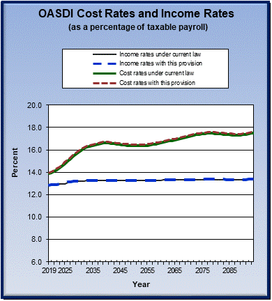 graph of OASDI cost rates and income rates by year, under
                 current law and provision. click on graph to view underlying
                 data.