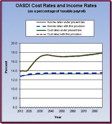 graph of OASDI cost rates and income rates by year, under
                 present law and provision. click on graph to view underlying
                 data.