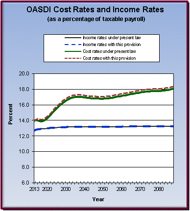 graph of OASDI cost rates and income rates by year, under
                 present law and provision. click on graph to view underlying
                 data.