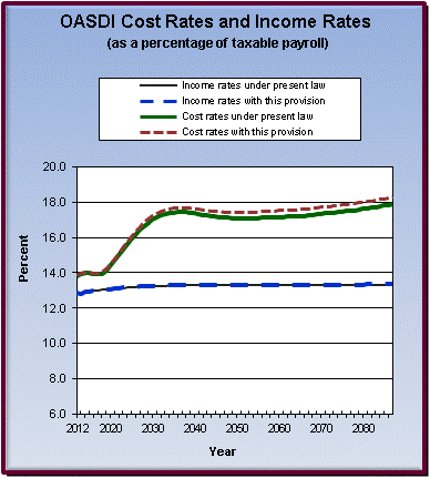 graph of OASDI cost rates and income rates by year, under
                 present law and provision. click on graph to view underlying
                 data.