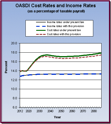graph of OASDI cost rates and income rates by year, under
                 present law and provision. click on graph to view underlying
                 data.