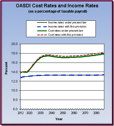 graph of OASDI cost rates and income rates by year, under
                 present law and provision. click on graph to view underlying
                 data.