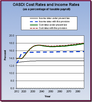 graph of OASDI cost rates and income rates by year, under
                 present law and provision. click on graph to view underlying
                 data.