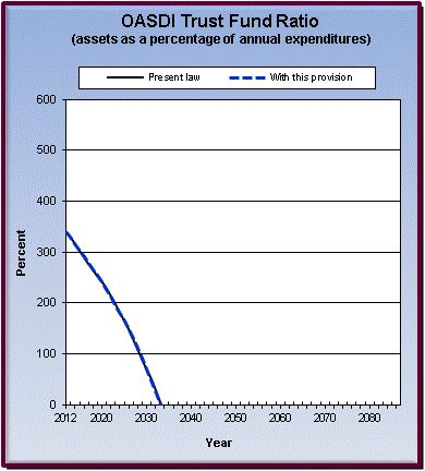 graph of OASDI trust fund ratio by year, under present law
                 and provision. click on graph to view underlying data.