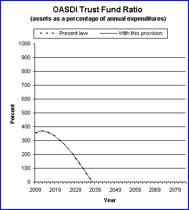 graph of OASDI trust fund ratio by year, under present law
                 and provision. click on graph to view underlying data.