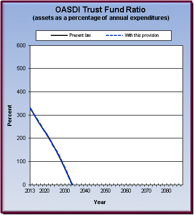 graph of OASDI trust fund ratio by year, under present law
                 and provision. click on graph to view underlying data.