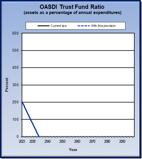 graph of OASDI trust fund ratio by year, under current law
                 and provision. click on graph to view underlying data.