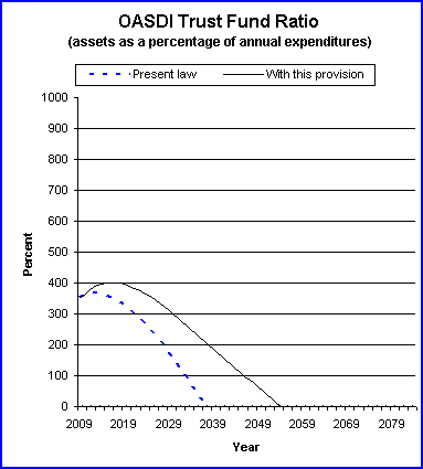 graph of OASDI trust fund ratio by year, under present law
                 and provision. click on graph to view underlying data.