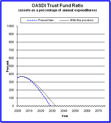 graph of OASDI trust fund ratio by year, under present law
                 and provision. click on graph to view underlying data.
