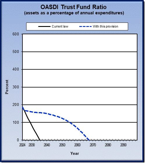 graph of OASDI trust fund ratio by year, under current law
                 and provision. click on graph to view underlying data.