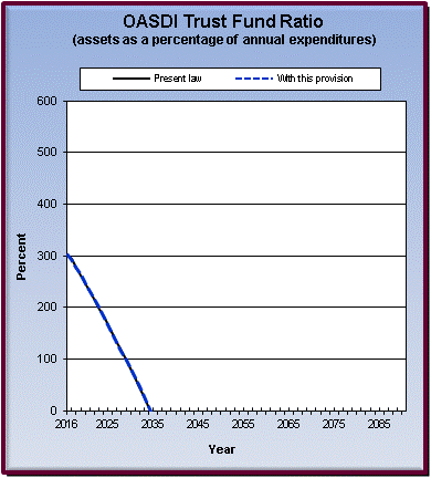 graph of OASDI trust fund ratio by year, under present law
                 and provision. click on graph to view underlying data.