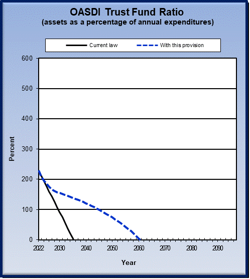 graph of OASDI trust fund ratio by year, under current law
                 and provision. click on graph to view underlying data.