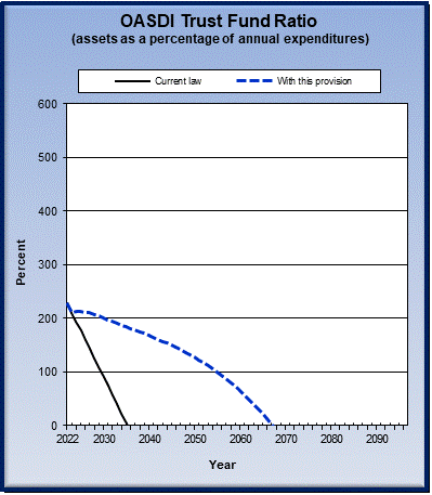 graph of OASDI trust fund ratio by year, under current law
                 and provision. click on graph to view underlying data.