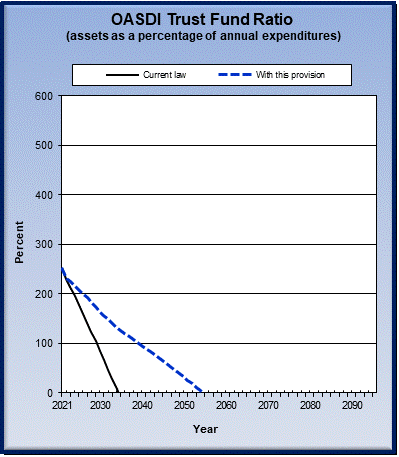 graph of OASDI trust fund ratio by year, under current law
                 and provision. click on graph to view underlying data.