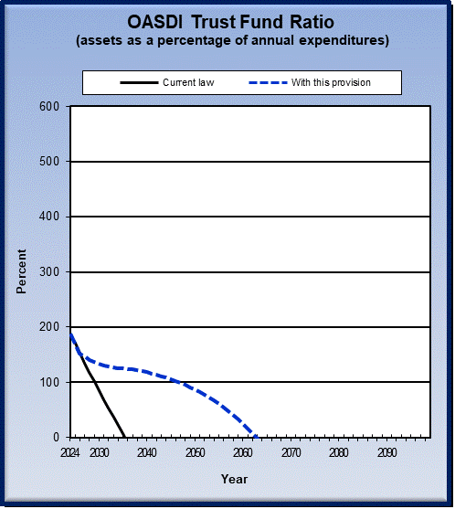 graph of OASDI trust fund ratio by year, under current law
                 and provision. click on graph to view underlying data.