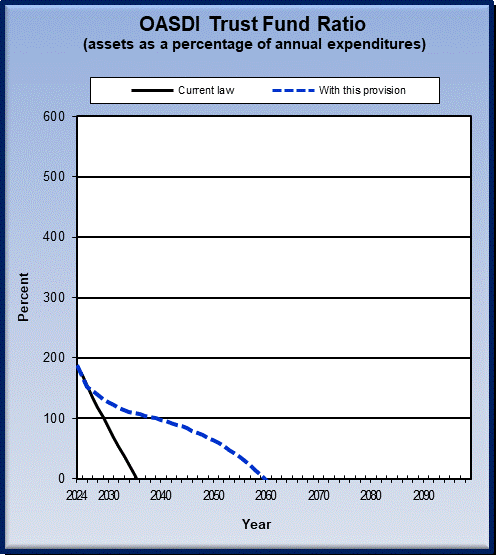 graph of OASDI trust fund ratio by year, under current law
                 and provision. click on graph to view underlying data.