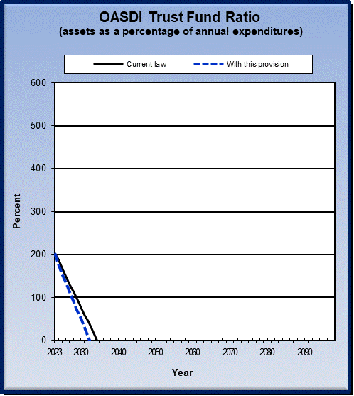 graph of OASDI trust fund ratio by year, under current law
                 and provision. click on graph to view underlying data.