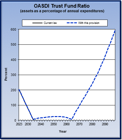 graph of OASDI trust fund ratio by year, under current law
                 and provision. click on graph to view underlying data.