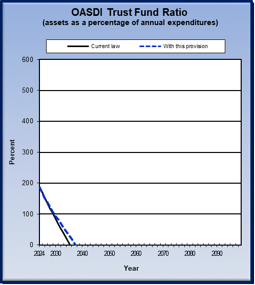 graph of OASDI trust fund ratio by year, under present law
                 and provision. click on graph to view underlying data.